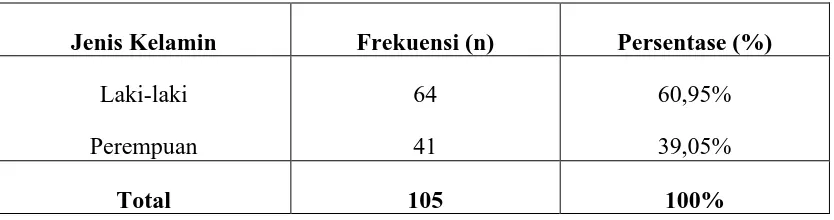 Tabel 1. Distribusi frekuensi sampel dengan maloklusi gigi anterior berdasarkan jenis  kelamin pada siswa-siswi SMA Harapan Medan  