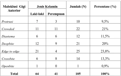 Tabel 2. Distribusi sampel berdasarkan karakteristik maloklusi gigi anterior pada  siswa-siswi SMA Harapan Medan  