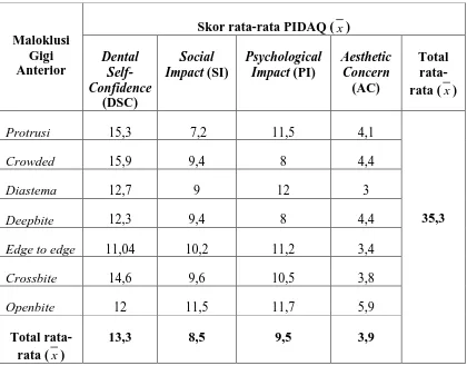 Tabel 3. Skor rata-rata PIDAQ pada remaja dengan maloklusi gigi anterior pada  siswa-siswi SMA Harapan Medan  