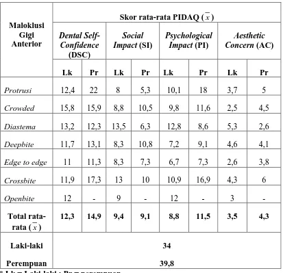 Tabel 4. Skor rata-rata PIDAQ pada remaja dengan maloklusi gigi anterior berdasarkan jenis kelamin pada  siswa-siswi SMA Harapan Medan  
