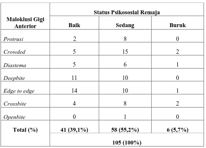 Tabel 5. Status psikososial remaja dengan maloklusi gigi anterior pada siswa-siswi SMA Harapan Medan  