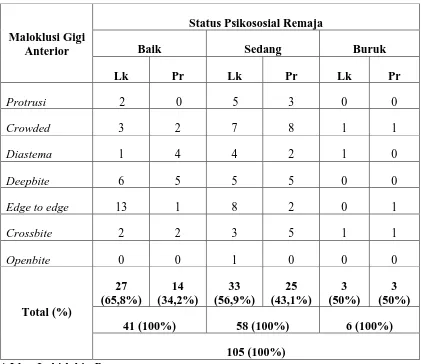 Tabel 6. Status psikososial remaja dengan maloklusi gigi anterior berdasarkan jenis kelamin pada siswa-siswi SMA Harapan Medan  