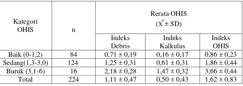 Tabel 3. Rerata OHIS siswa/i SD Swasta Al-Ulum Medan dan SD Negeri di                   MKecamatan Medan Kota 