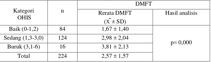 Tabel 7. Hasil analisis kategori oral higiene dengan rerata DMFT pada siswa/i SD iSwasta Al-Ulum Medan dan SD Negeri di Kecamatan Medan Kota 