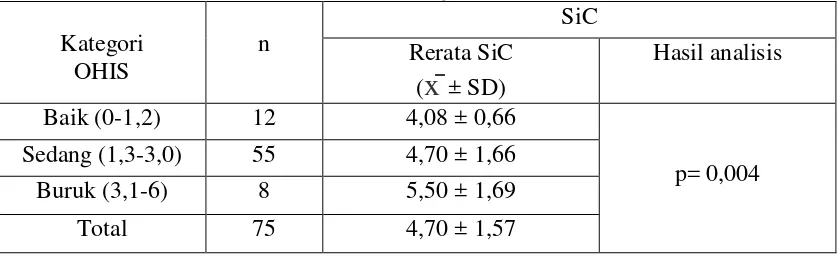 Tabel 8. Hasil analisis kategori oral higiene dengan rerata SiC pada siswa/i SD  aSwasta Al-Ulum Medan dan SD Negeri di Kecamatan Medan Kota 