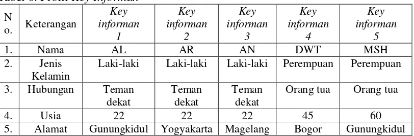 Tabel 6. Profil Key Informan 