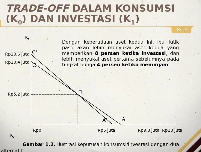 Gambar 1.2. Ilustrasi keputusan konsumsi/investasi dengan dua 