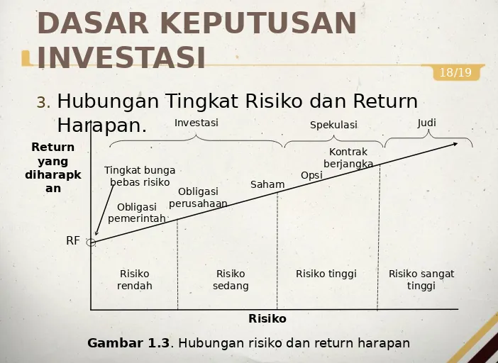 Gambar 1.3. Hubungan risiko dan return harapan