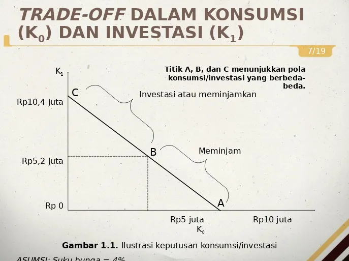 Gambar 1.1. Ilustrasi keputusan konsumsi/investasi