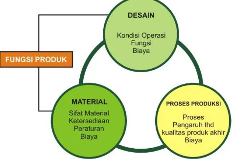 Gambar 2.1 Hubungan terintgrasi antara desain, material, dan proses produksi[ashbey] 