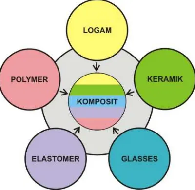 Gambar 2.2 Klasifikasi material teknik[ashbey]  