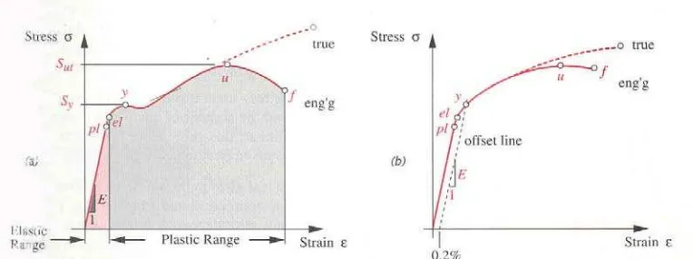Gambar 2.4 Kurva tegangan-regangan hasil uji tarik, (a) baja karbon rendah, (b) baja karbon tinggi (annealed)