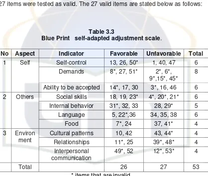 Table 3.3 Blue Print   self-adapted adjustment scale. 