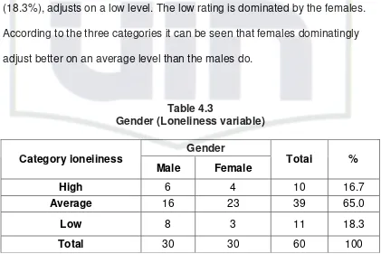 Table 4.3 Gender (Loneliness variable) 