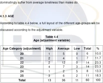 Table 4.4 Age (adjustment variable) 