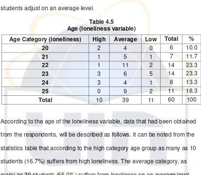 Table 4.5 Age (loneliness variable) 