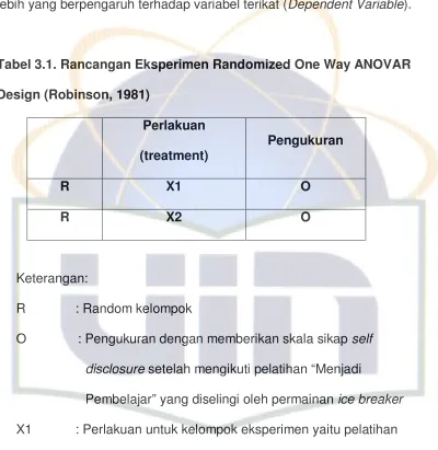 Tabel 3.1. Rancangan Eksperimen Randomized One Way ANOVAR 