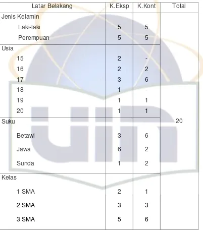 Tabel 4.1 Distribusi frekuensi berdasarkan latar belakang. 