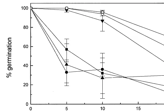 Fig. 4. Effects of various concentrations of DAS on tobacco seed germination. Data points represent a mean from three plates�1 S.D