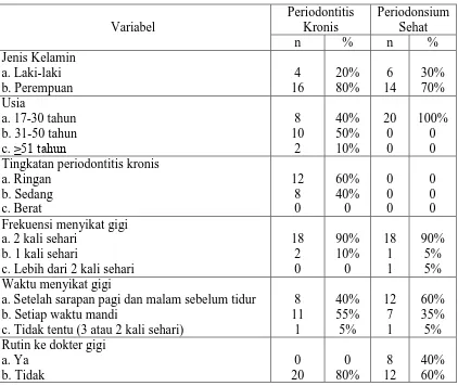 Tabel 2. Data demografis subjek penelitian 