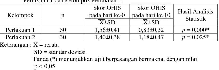 Tabel 9. Hasil   analisis  statistik skor  OHIS  hari ke-0  dan hari  ke-10  kelompok   Perlakuan 1 dan kelompok Perlakuan 2