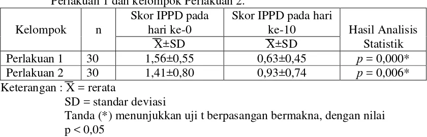 Tabel 11. Hasil  analisis statistik  skor IPPD  hari ke-0  dan  hari ke-10 kelompok      Perlakuan 1 dan kelompok Perlakuan 2