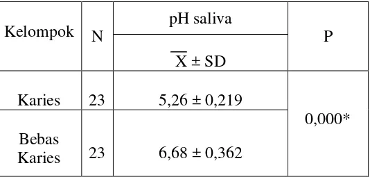 Tabel 2. Rata-rata nilai pH saliva pada kelompok karies dan bebas karies. 