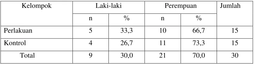 Tabel 1. Gambaran Responden 