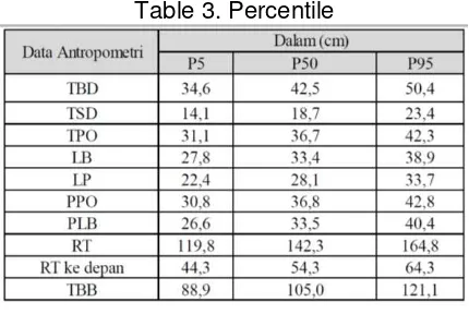Table 3. Percentile 