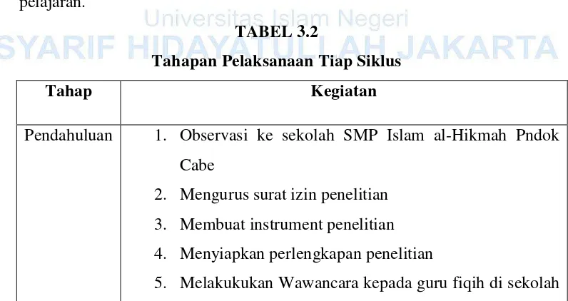 Tahapan Pelaksanaan Tiap SiklusTABEL 3.2  