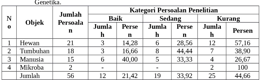 Tabel  1.   Kemampuan  Mahasiswa  dalam  Melakukan  Identifikasi  Persoalan  Penelitian