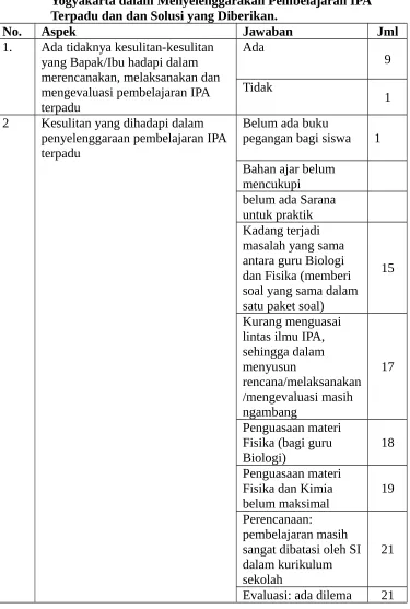 Tabel 3.   Hambatan yang dihadapi Guru IPA SMP di Kabupaten Bantul 