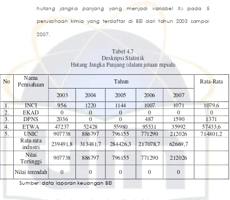 Tabel 4.7 Deskripsi Statistik 