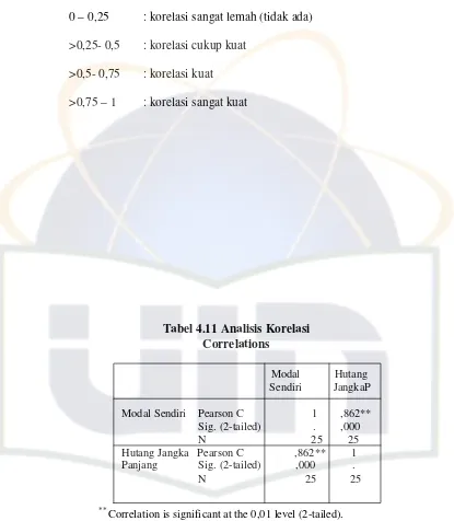 Tabel 4.11 Analisis Korelasi 