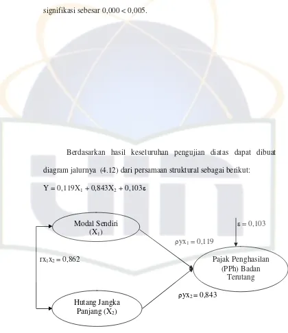 Gambar 4.1 Diagram Jalur 