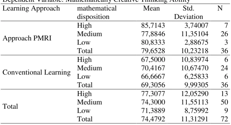 Table 2 Comparison of average  Mathematically Creative Thinking ability of Students 