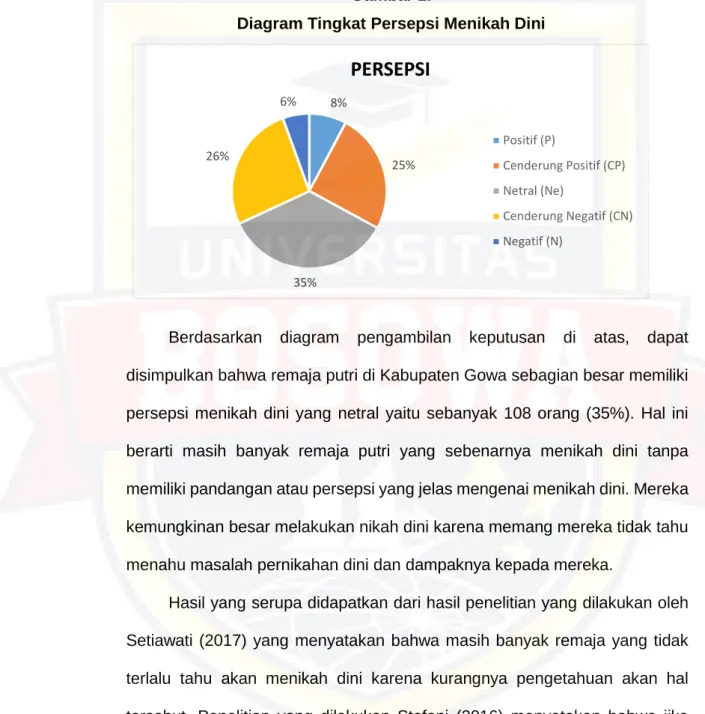 Diagram Tingkat Persepsi Menikah Dini