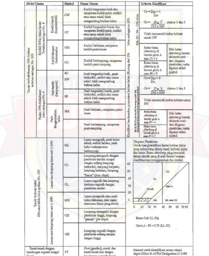 Tabel 2.3. Klasifikasi Tanah Sistem USCS 