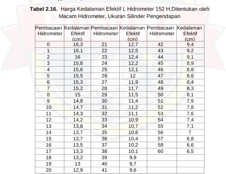 Tabel 2.16.  Harga Kedalaman Efektif L Hidrometer 152 H,Ditentukan oleh  Macam Hidrometer, Ukuran Silinder Pengendapan 