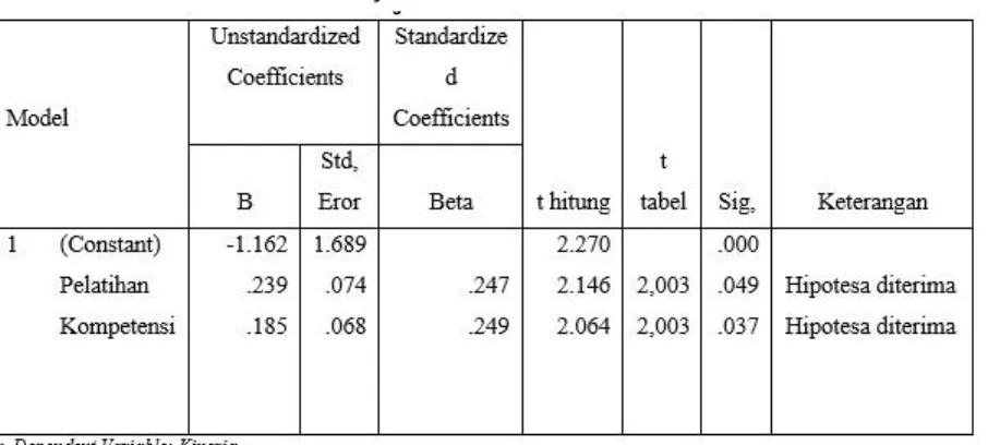 Tabel 4.11  Uji t coefficient 