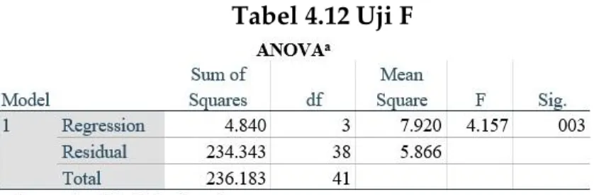 Tabel 4.12 Uji F 