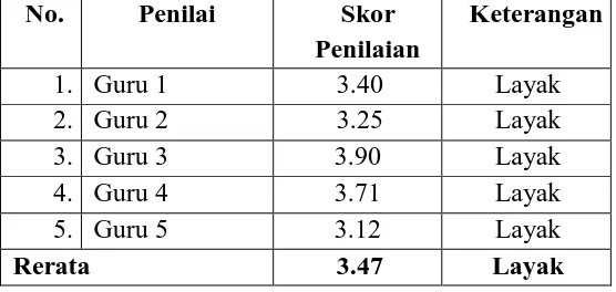 Tabel 5.6: Hasil Penilaian Praktisi (Guru Bahasa Indonesia)  terhadap Model RPP Membaca Berdasarkan Pendekatan Proses  