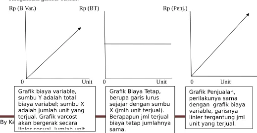 Grafik biaya variable,  sumbu Y adalah total 