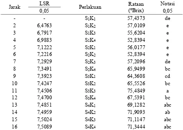 Tabel 15. Uji LSR pengaruh interaksi antara perbandingan konsentrasi sorbitol dengan sari ubi jalar ungu dan  konsentrasi karagenan terhadap total soluble solid  permen jelly 