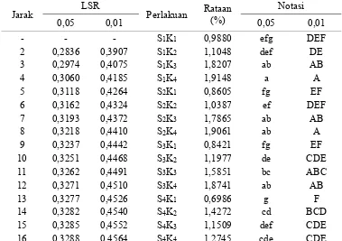 Tabel 18. Uji LSR pengaruh interaksi antara perbandingan konsentrasi sorbitol dengan sari ubi jalar ungu dan  konsentrasi karagenan terhadap kadar abu permen jelly 