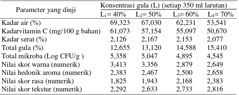 Tabel 9. Pengaruh konsentrasi gula terhadap mutu manisan basah pare 