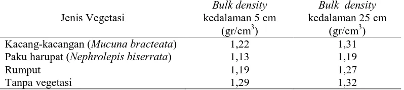 Tabel 8. Hasil analisa kerapatan massa tanah (Bulk density) Bulk density  