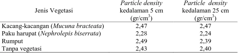 Tabel 9. Hasil analisa kerapatan partikel tanah (Particle density) Particle density Particle  density