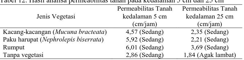 Tabel 11. Hasil analisa kadar air kapasitas lapang Jenis Vegetasi Kadar Air Kapasitas Lapang (%) 