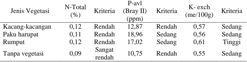 Tabel 14. Kriteria nitrogen total, posfat tersedia, dan kalium tukar tanah P-avl 
